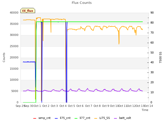 plot of Flux Counts