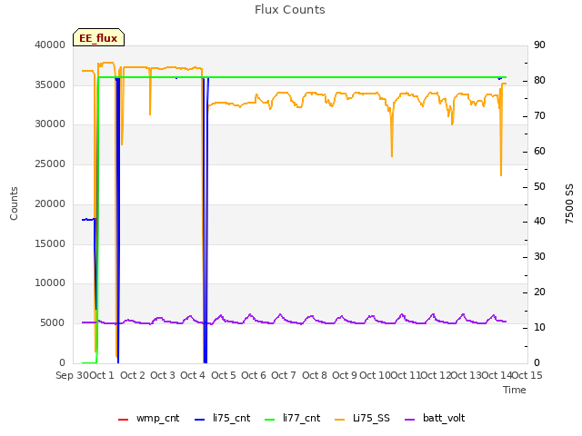 plot of Flux Counts
