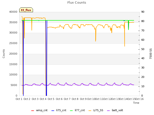 plot of Flux Counts