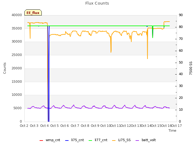 plot of Flux Counts