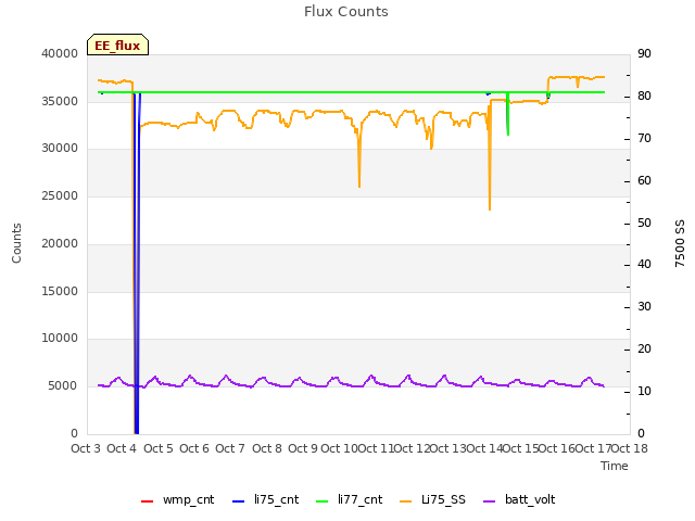 plot of Flux Counts