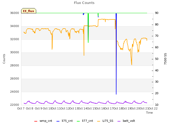 plot of Flux Counts