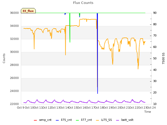 plot of Flux Counts