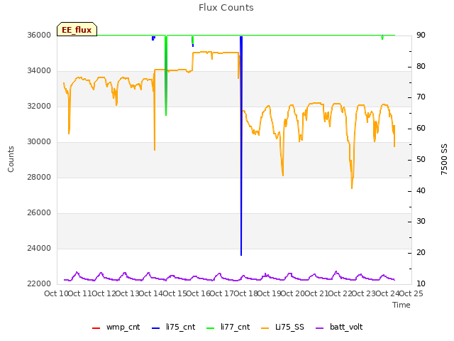 plot of Flux Counts