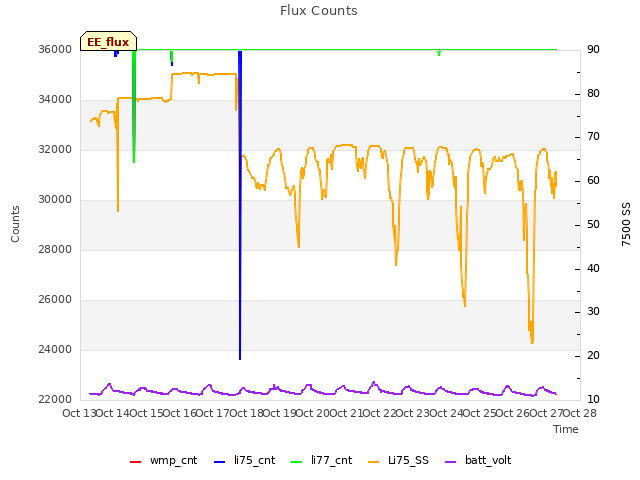 plot of Flux Counts