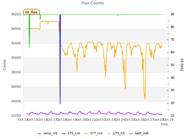 plot of Flux Counts