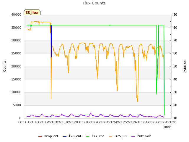 plot of Flux Counts