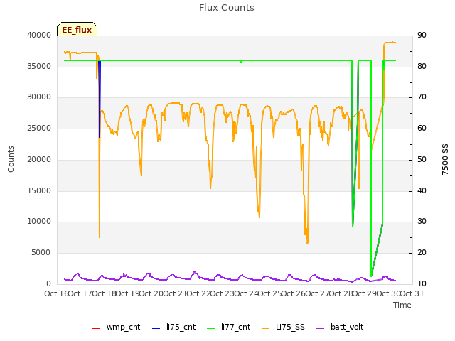 plot of Flux Counts