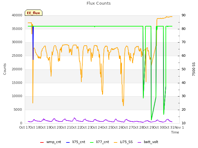plot of Flux Counts