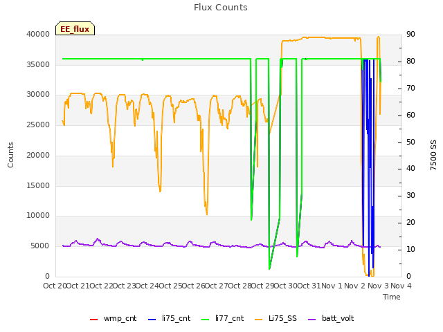 plot of Flux Counts