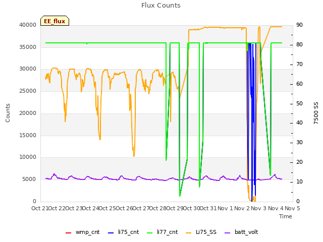 plot of Flux Counts