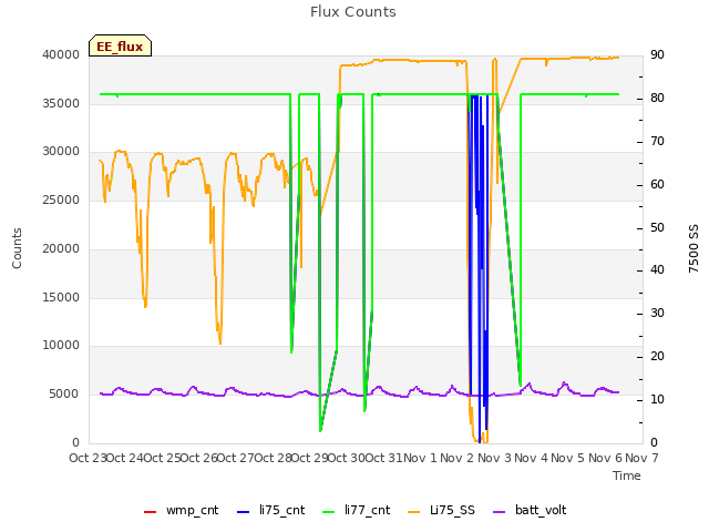 plot of Flux Counts