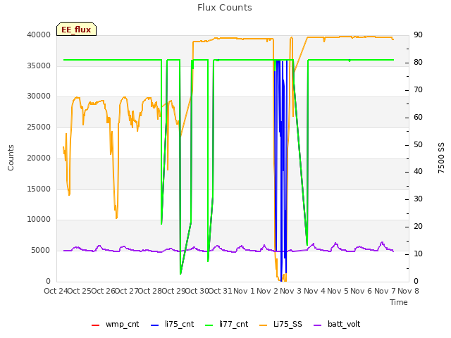 plot of Flux Counts