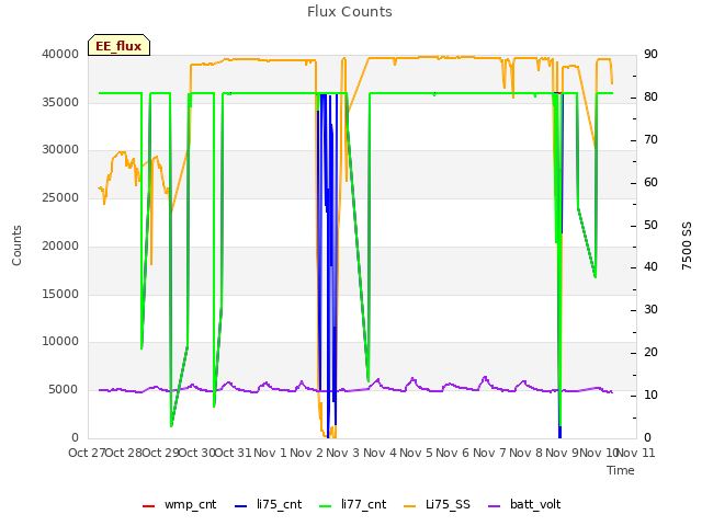plot of Flux Counts