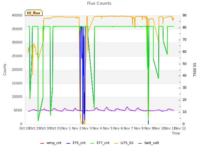 plot of Flux Counts