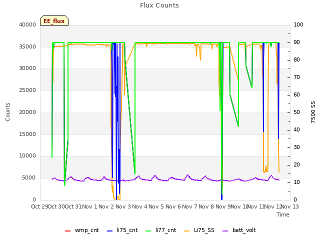 plot of Flux Counts