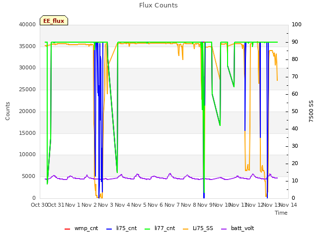 plot of Flux Counts