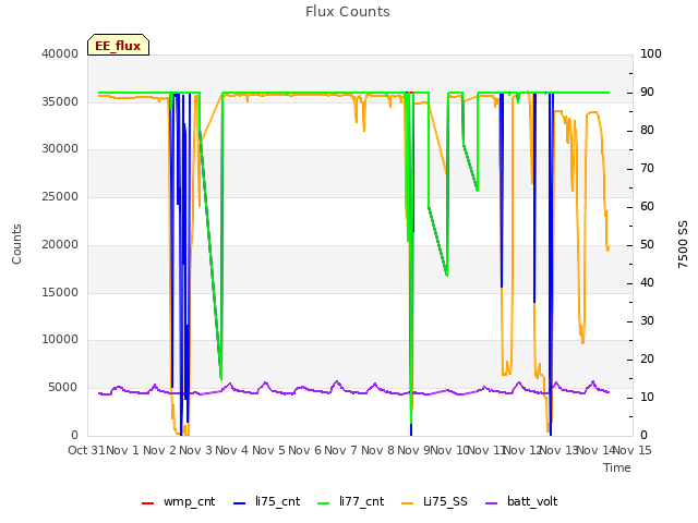 plot of Flux Counts