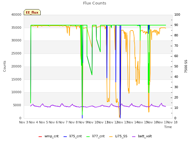 plot of Flux Counts