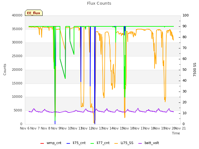 plot of Flux Counts