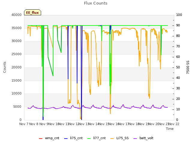 plot of Flux Counts