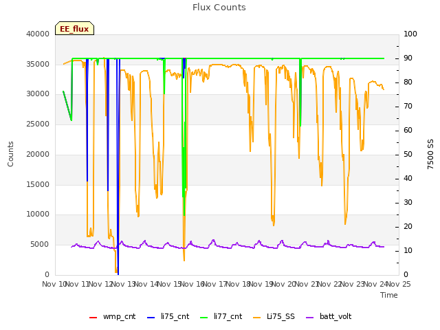plot of Flux Counts