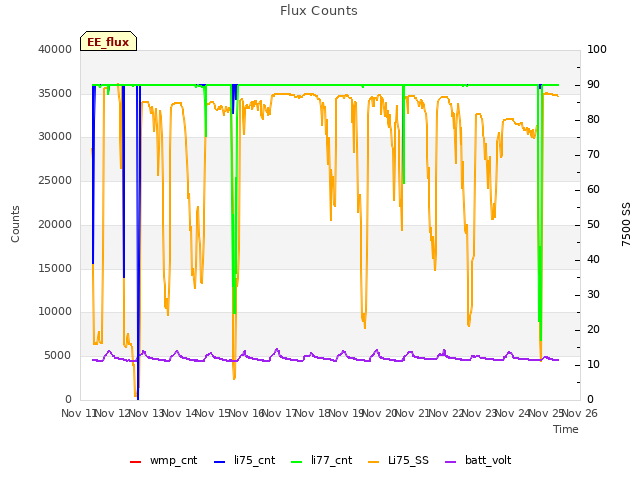 plot of Flux Counts