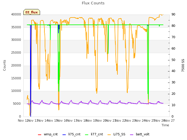 plot of Flux Counts