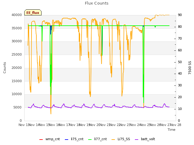 plot of Flux Counts