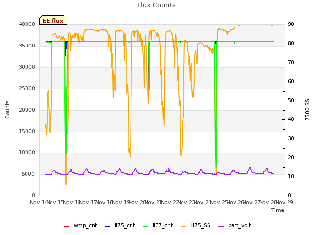 plot of Flux Counts