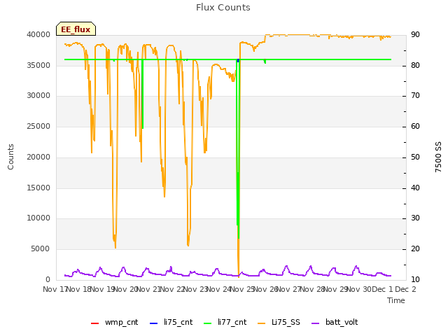 plot of Flux Counts