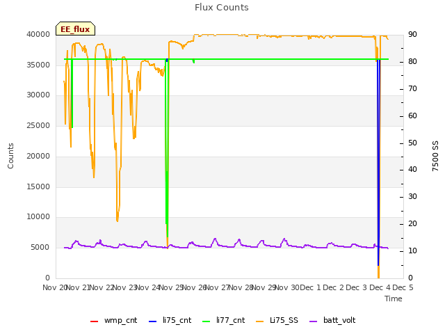 plot of Flux Counts
