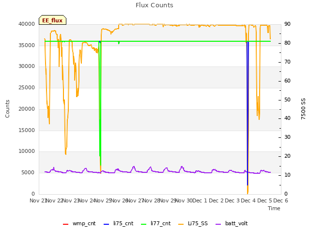 plot of Flux Counts