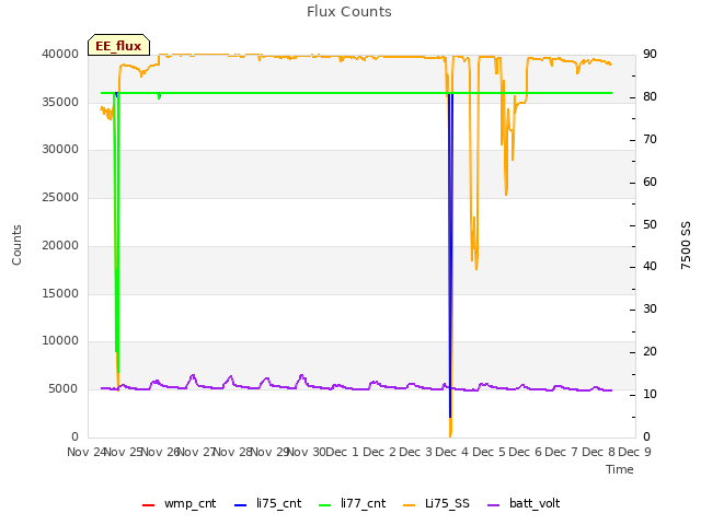 plot of Flux Counts