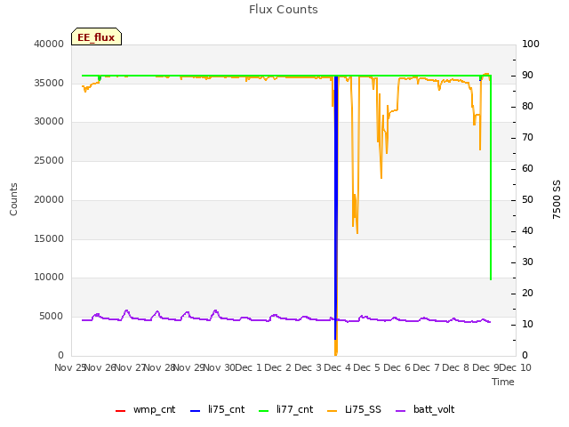 plot of Flux Counts