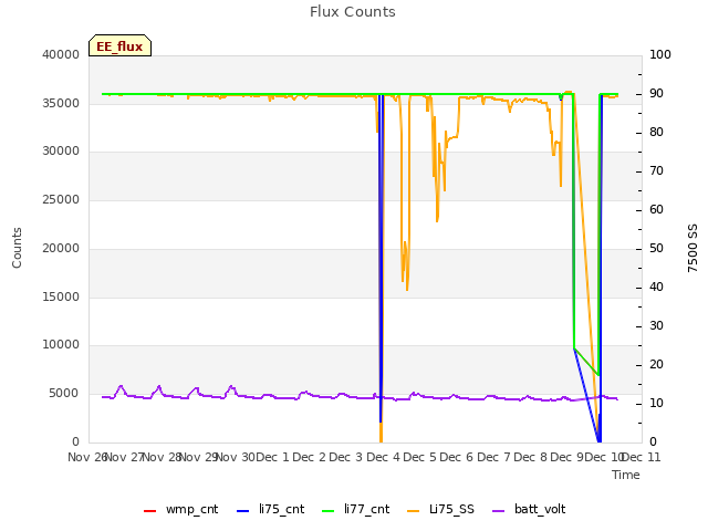 plot of Flux Counts