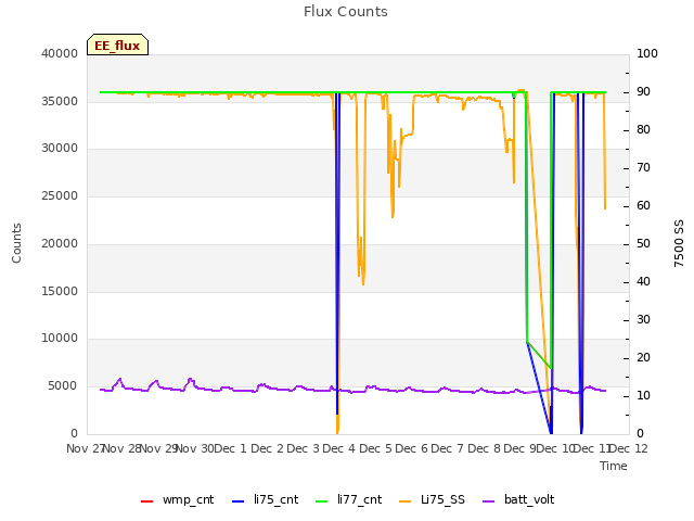 plot of Flux Counts