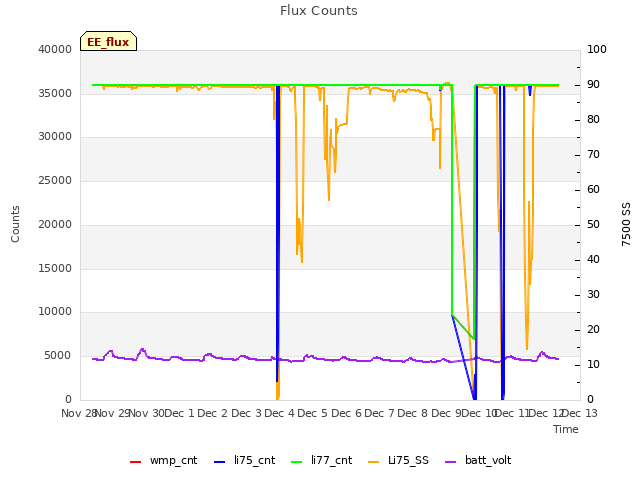 plot of Flux Counts