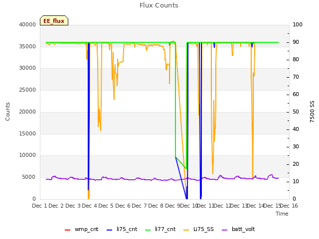 plot of Flux Counts