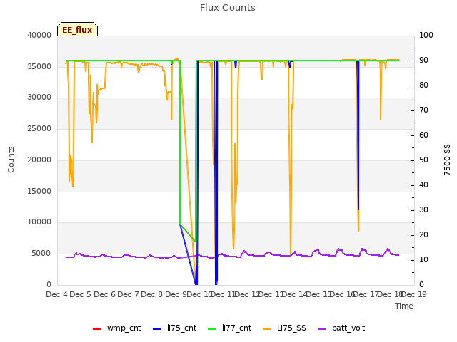 plot of Flux Counts