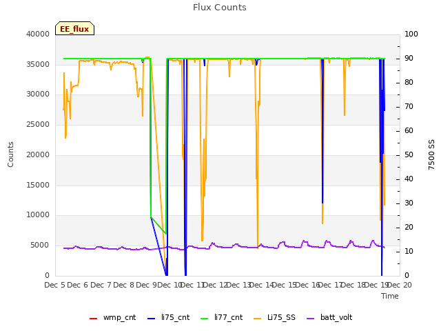 plot of Flux Counts