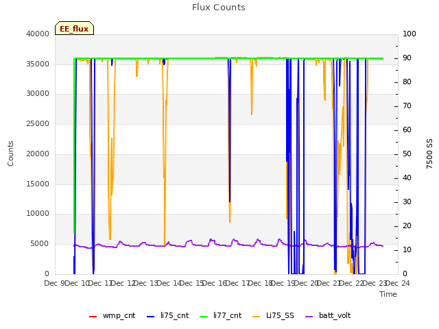 plot of Flux Counts