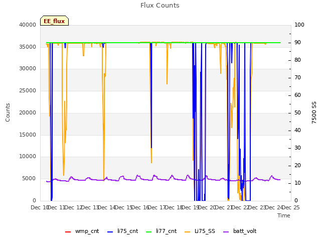 plot of Flux Counts