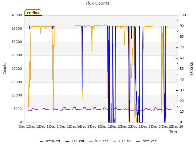 plot of Flux Counts