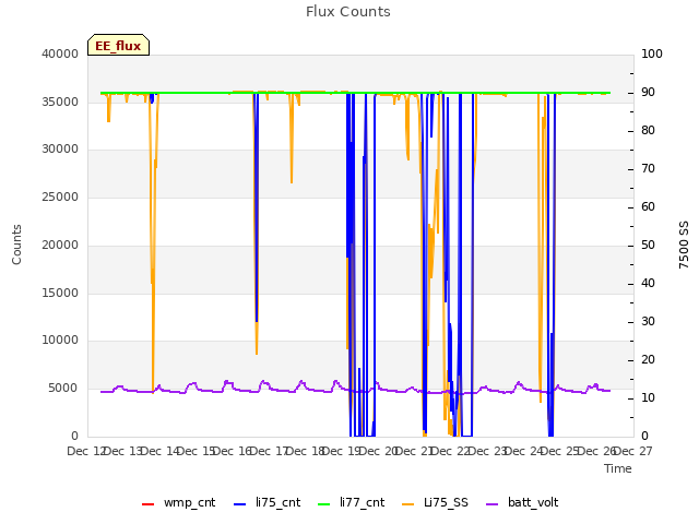 plot of Flux Counts