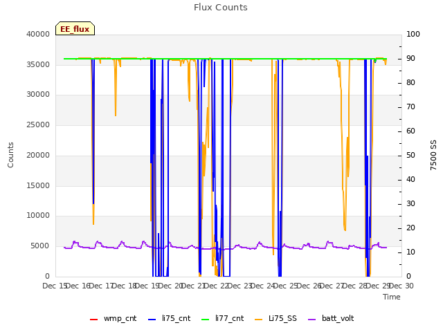 plot of Flux Counts