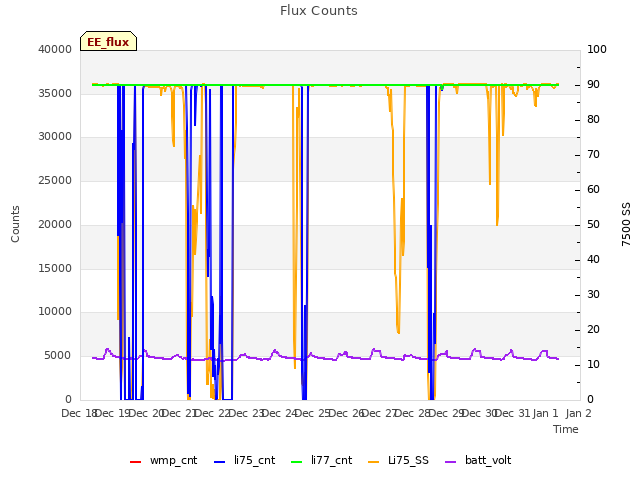 plot of Flux Counts