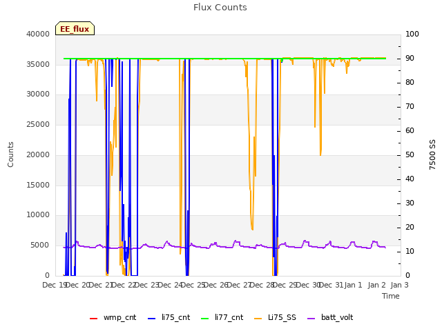 plot of Flux Counts