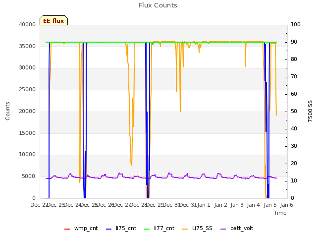 plot of Flux Counts