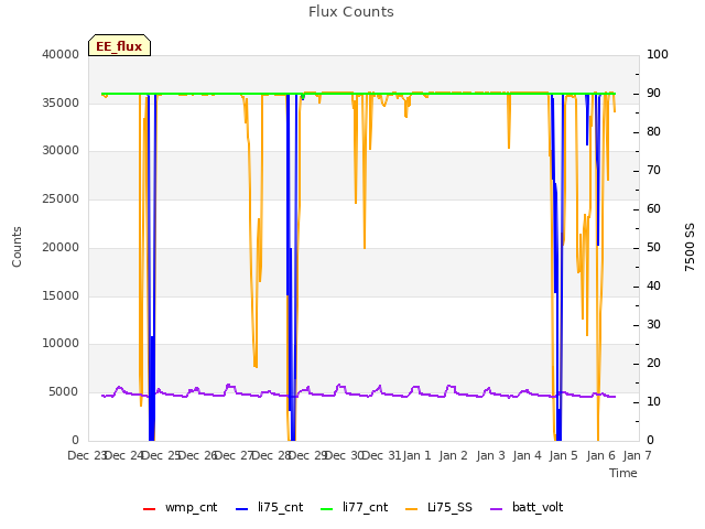 plot of Flux Counts